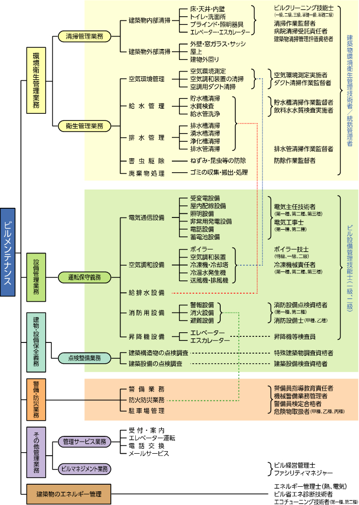 ビルメンテナンス業の概要図