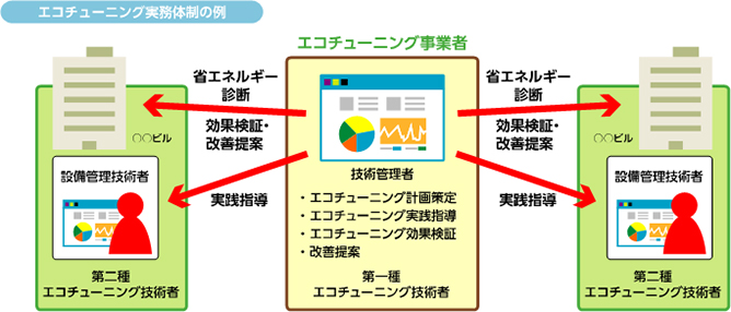 エコチューニング実務体制の例